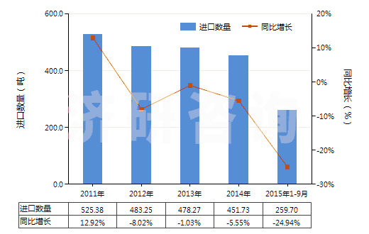 2011-2015年9月中國(guó)香茅醇（3,7-二甲基-6-辛烯-1-醇）(HS29052220)進(jìn)口量及增速統(tǒng)計(jì)